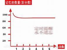 艾宾浩斯遗忘曲线隔几天